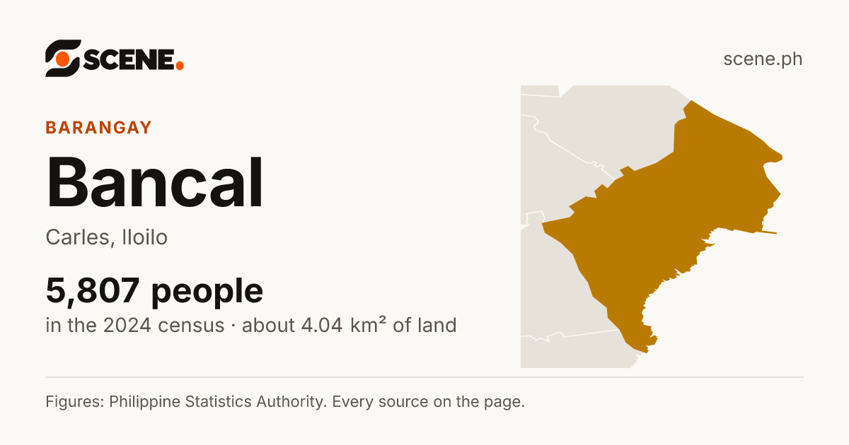 Bancal, Carles, barangay: 5,807 people in the 2024 census