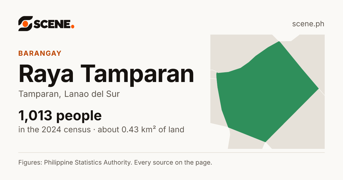 Raya Tamparan, Tamparan, barangay: 1,013 people in the 2024 census