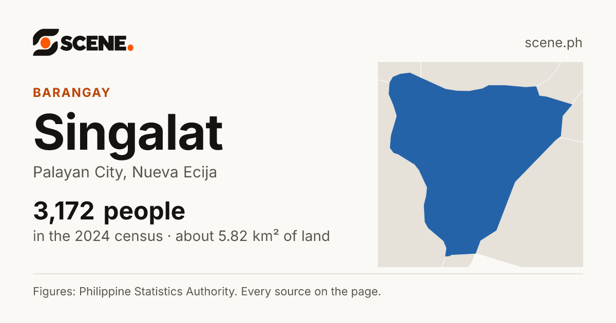 Singalat, Palayan City, barangay: 3,172 people in the 2024 census
