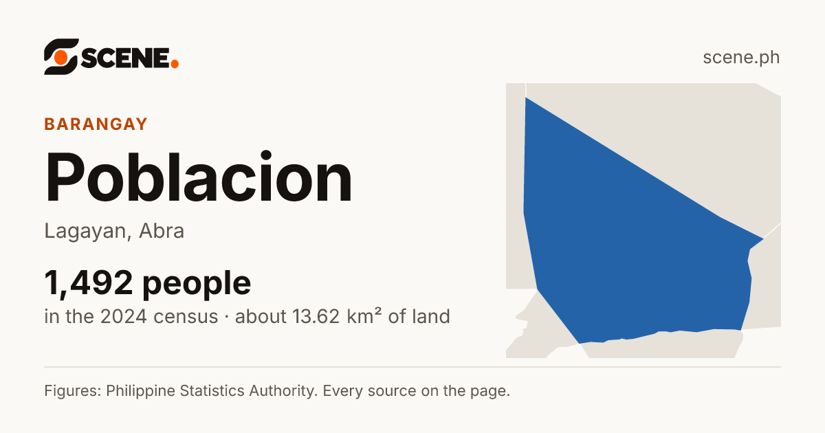 Poblacion, Lagayan, barangay: 1,492 people in the 2024 census