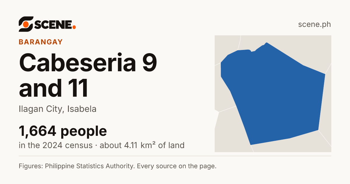 Cabeseria 9 and 11, Ilagan City, barangay: 1,664 people in the 2024 census