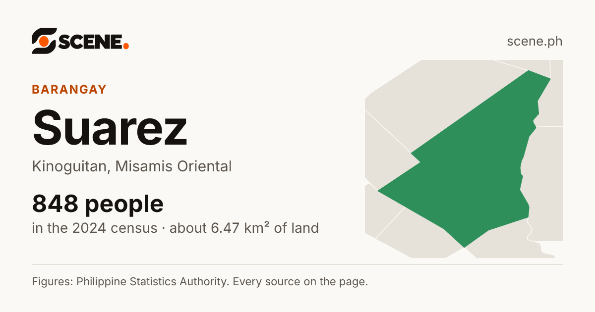 Suarez, Kinoguitan, barangay: 848 people in the 2024 census