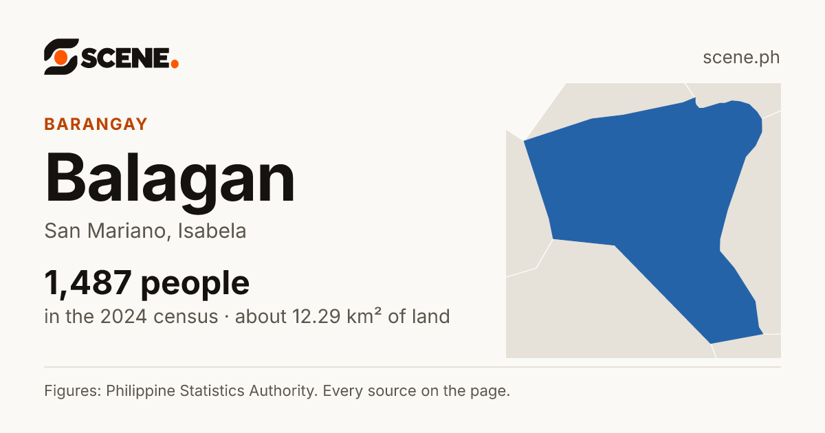 Balagan, San Mariano, barangay: 1,487 people in the 2024 census