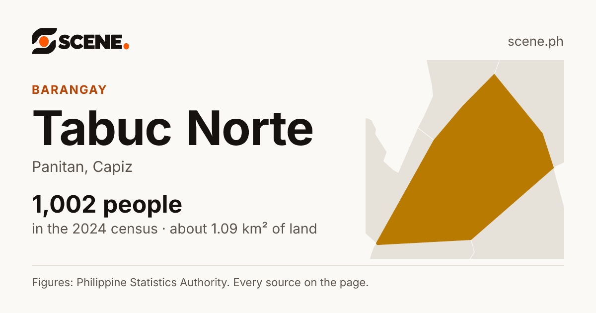 Tabuc Norte, Panitan, barangay: 1,002 people in the 2024 census