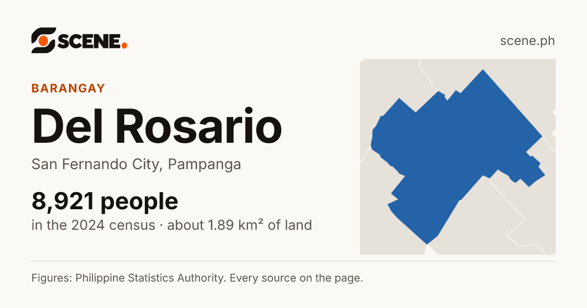 Del Rosario, San Fernando City, barangay: 8,921 people in the 2024 census