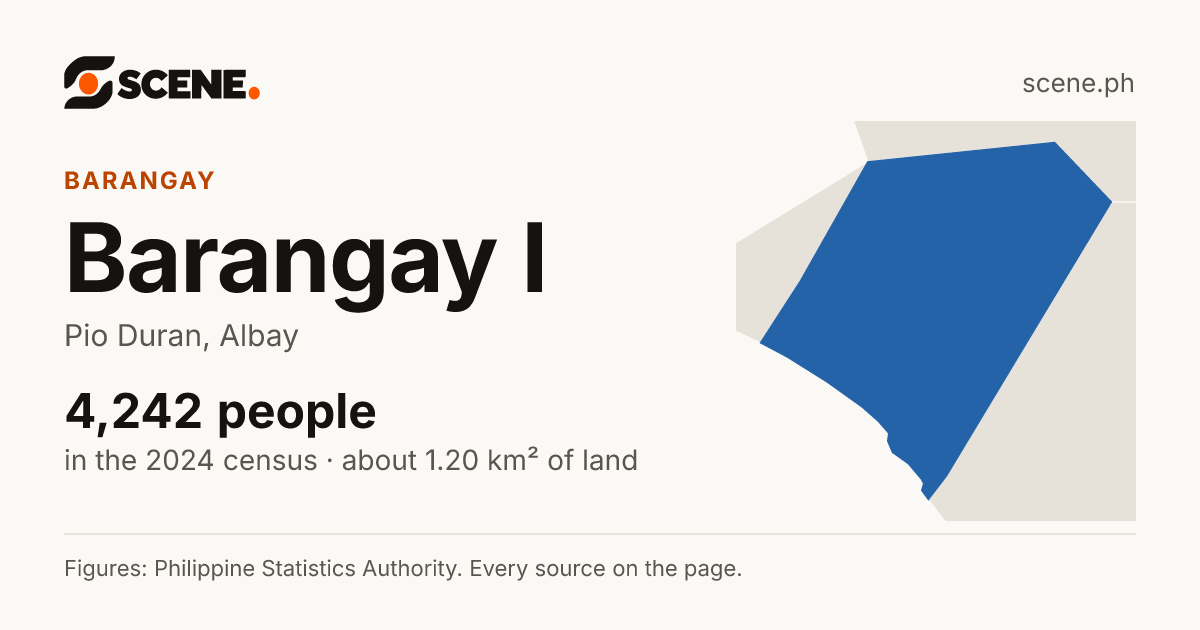 Barangay I, Pio Duran, barangay: 4,242 people in the 2024 census
