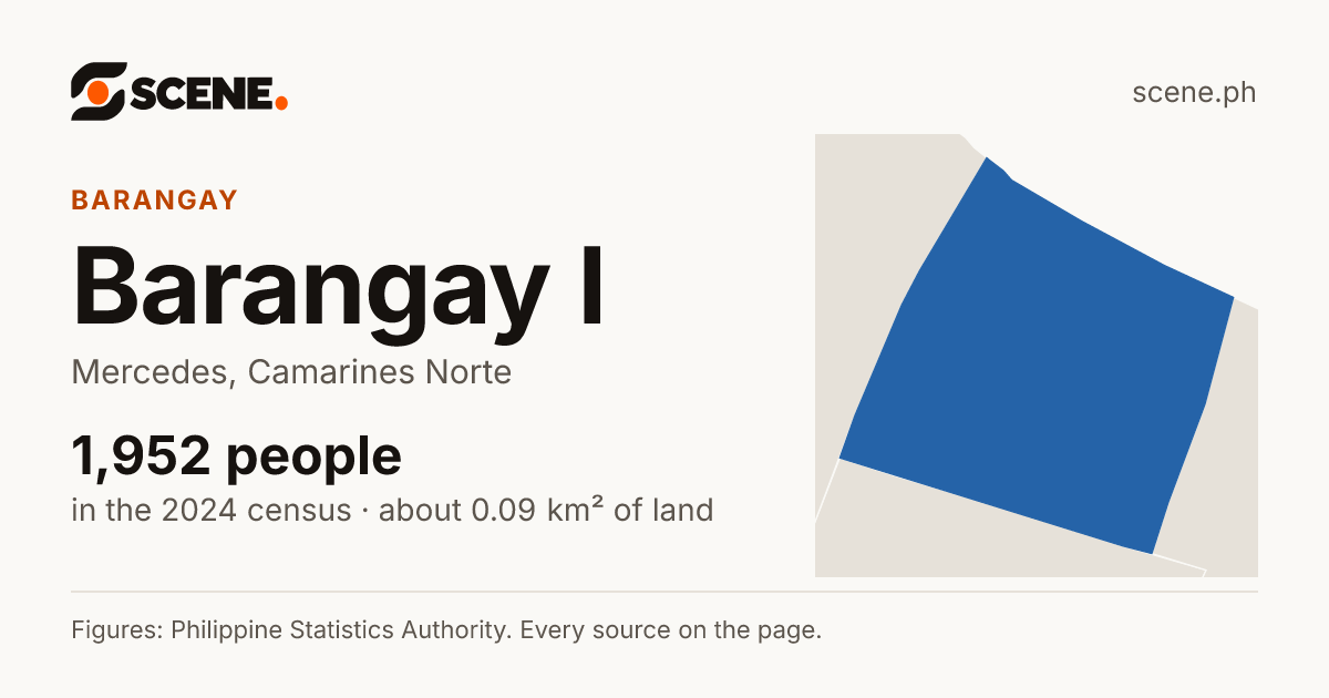 Barangay I, Mercedes, barangay: 1,952 people in the 2024 census