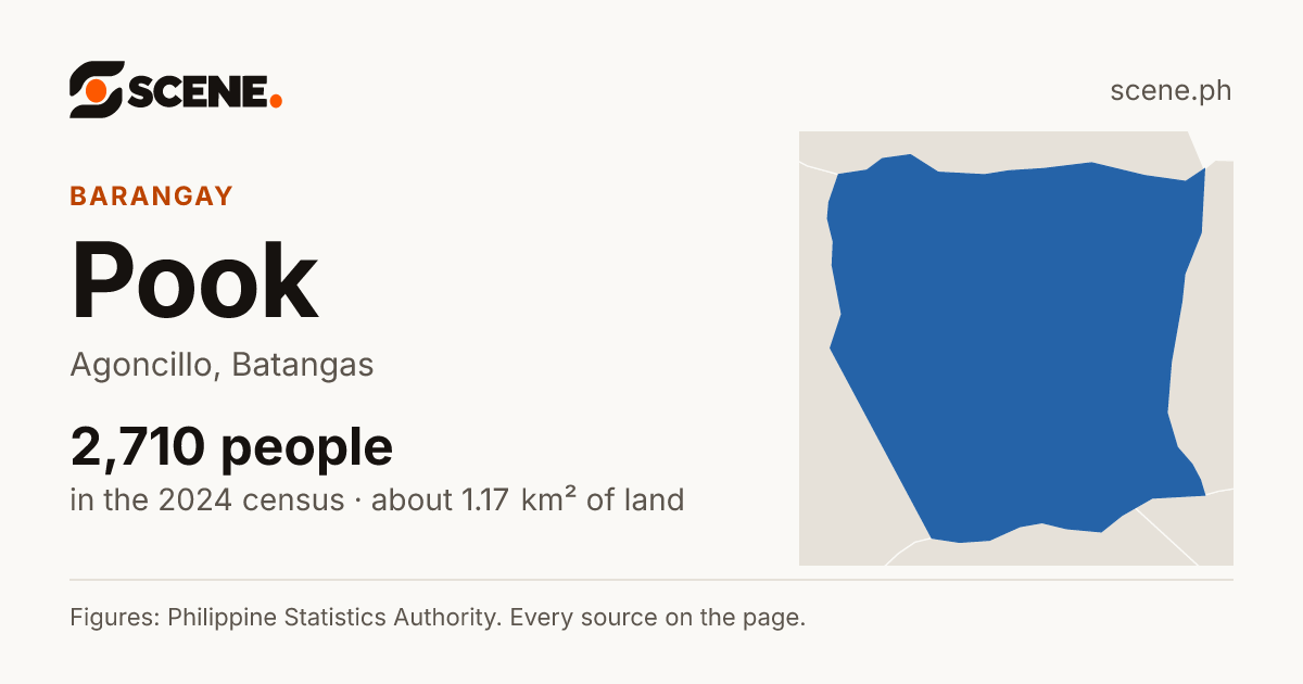 Pook, Agoncillo, barangay: 2,710 people in the 2024 census
