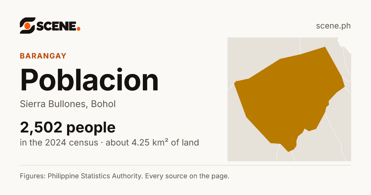 Poblacion, Sierra Bullones, barangay: 2,502 people in the 2024 census