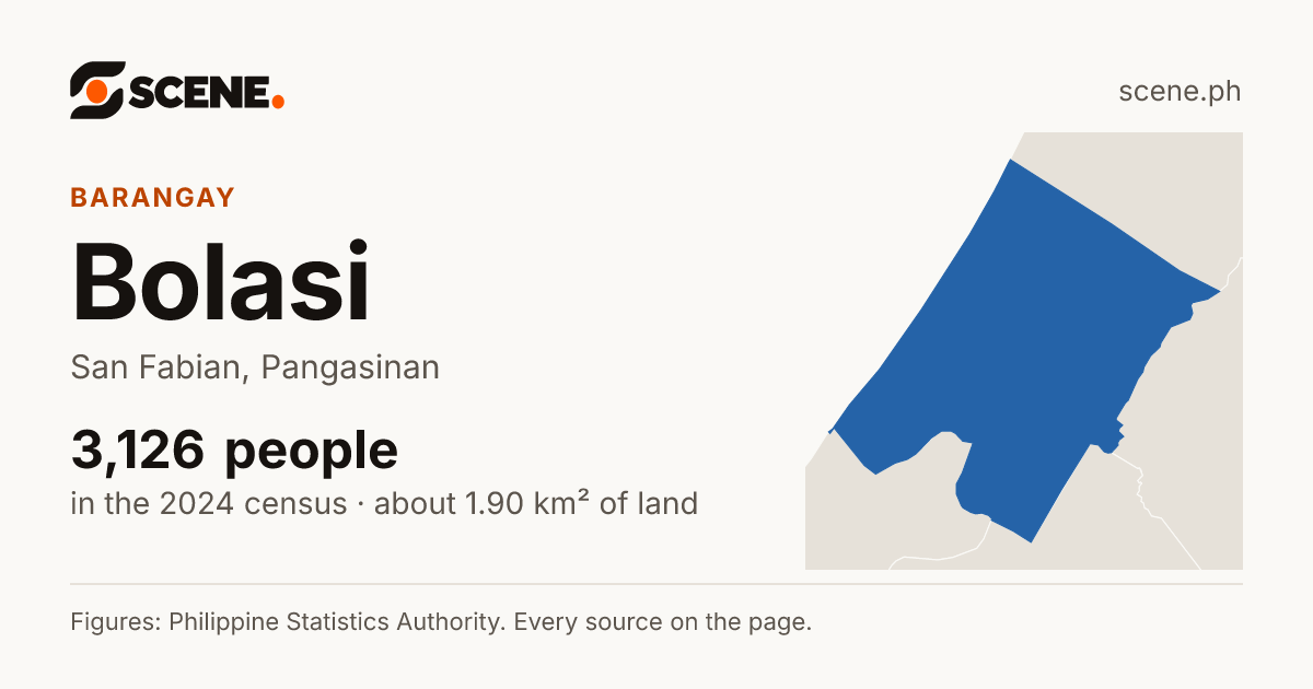 Bolasi, San Fabian, barangay: 3,126 people in the 2024 census