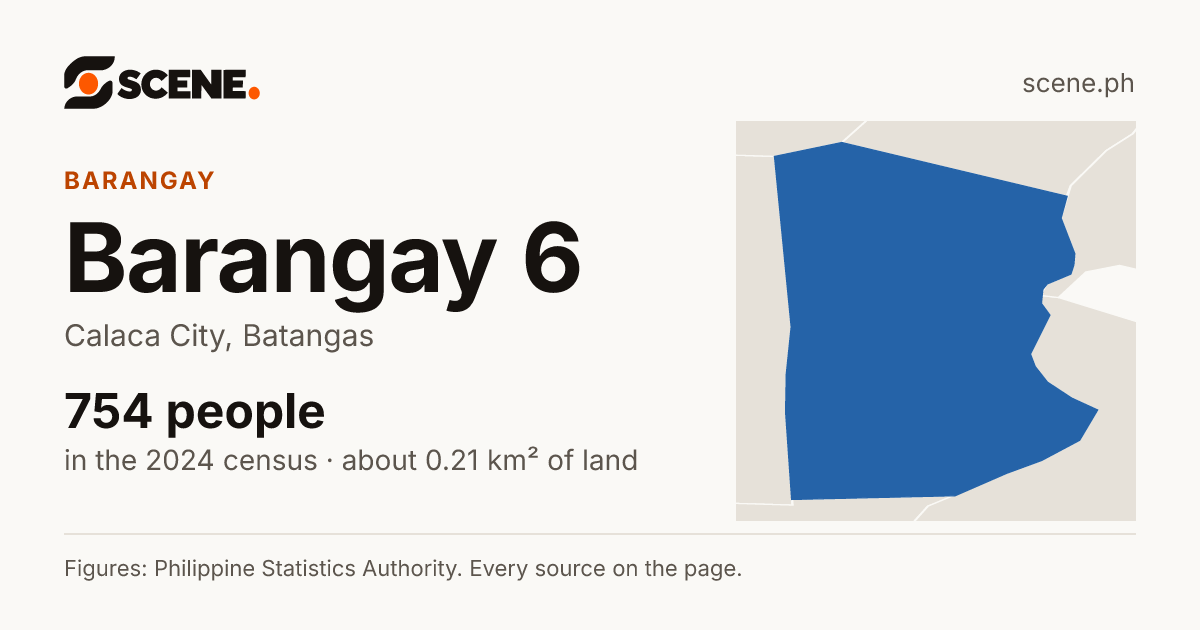 Barangay 6, Calaca City, barangay: 754 people in the 2024 census
