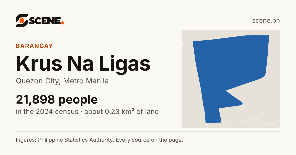 Krus Na Ligas, Quezon City, barangay: 21,898 people in the 2024 census