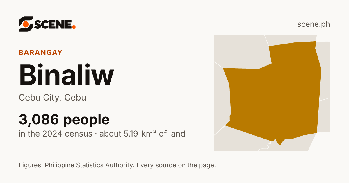 Binaliw, Cebu City, barangay: 3,086 people in the 2024 census