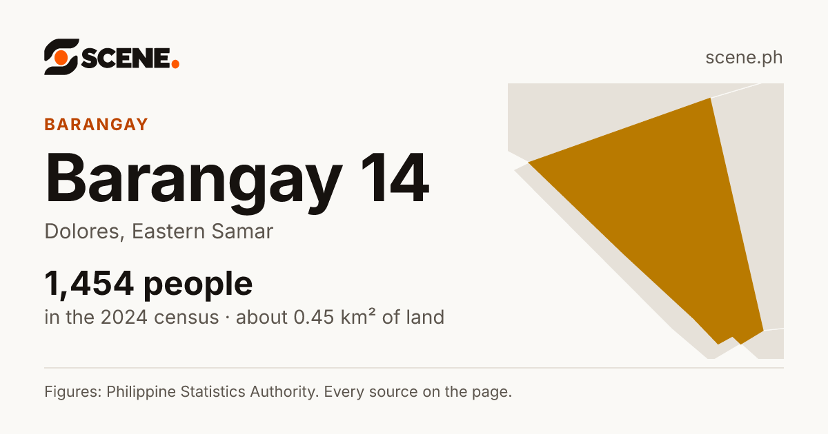 Barangay 14, Dolores, barangay: 1,454 people in the 2024 census