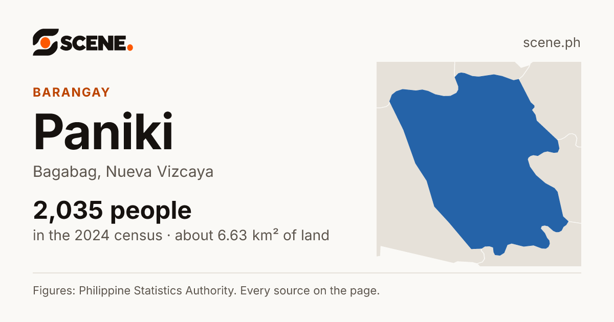 Paniki, Bagabag, barangay: 2,035 people in the 2024 census