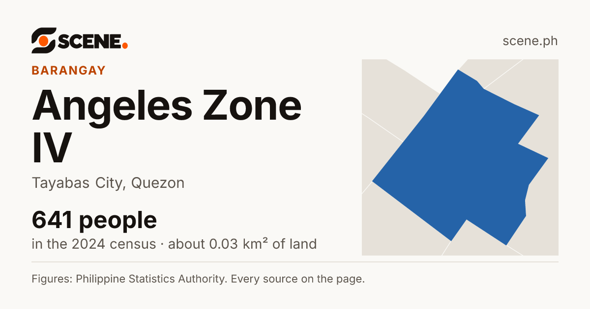 Angeles Zone IV, Tayabas City, barangay: 641 people in the 2024 census