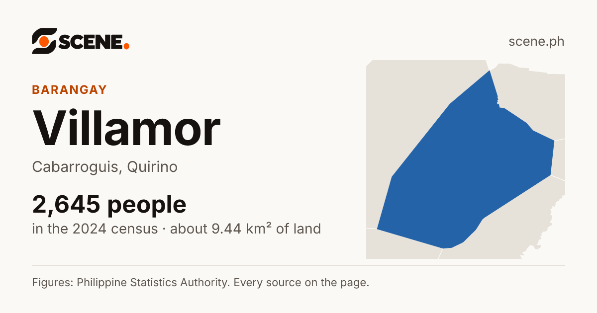 Villamor, Cabarroguis, barangay: 2,645 people in the 2024 census