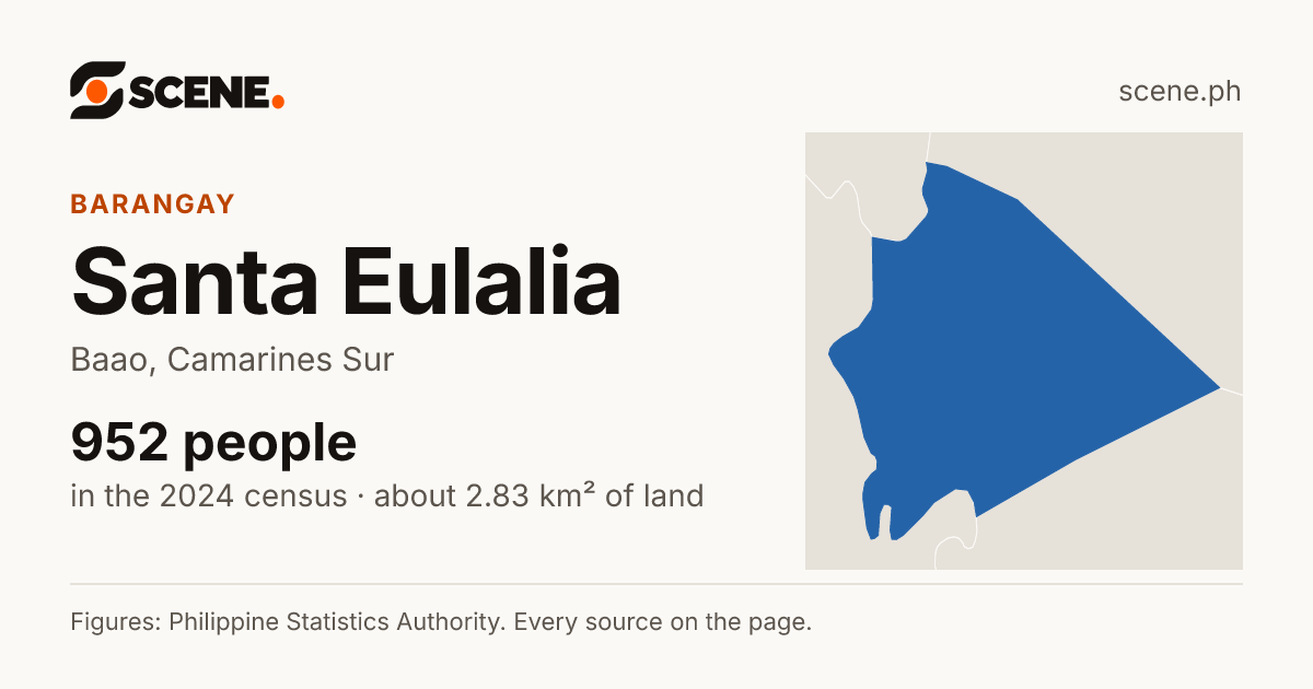 Santa Eulalia, Baao, barangay: 952 people in the 2024 census