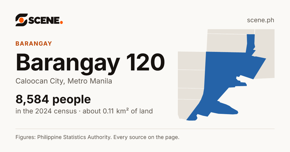 Barangay 120, Caloocan City, barangay: 8,584 people in the 2024 census