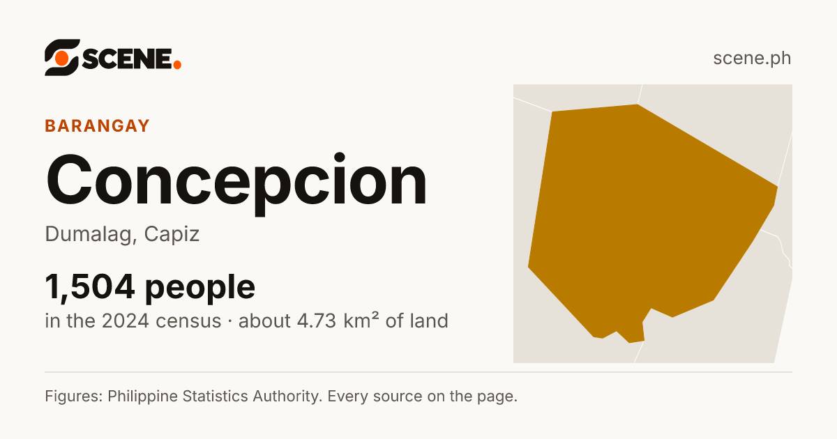 Concepcion, Dumalag, barangay: 1,504 people in the 2024 census