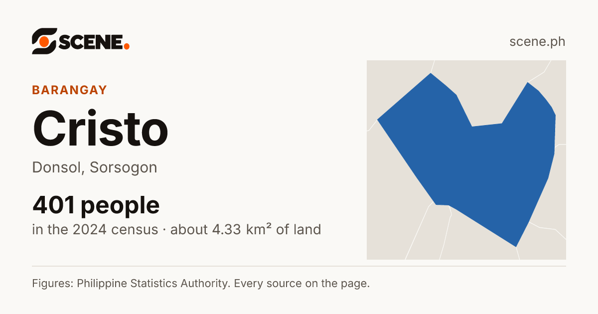 Cristo, Donsol, barangay: 401 people in the 2024 census