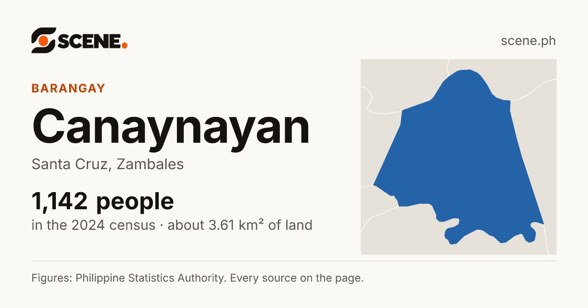 Canaynayan, Santa Cruz, barangay: 1,142 people in the 2024 census