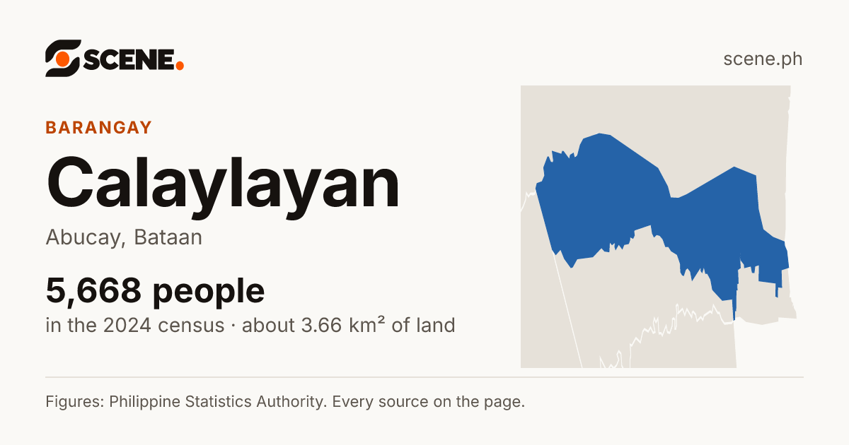 Calaylayan, Abucay, barangay: 5,668 people in the 2024 census