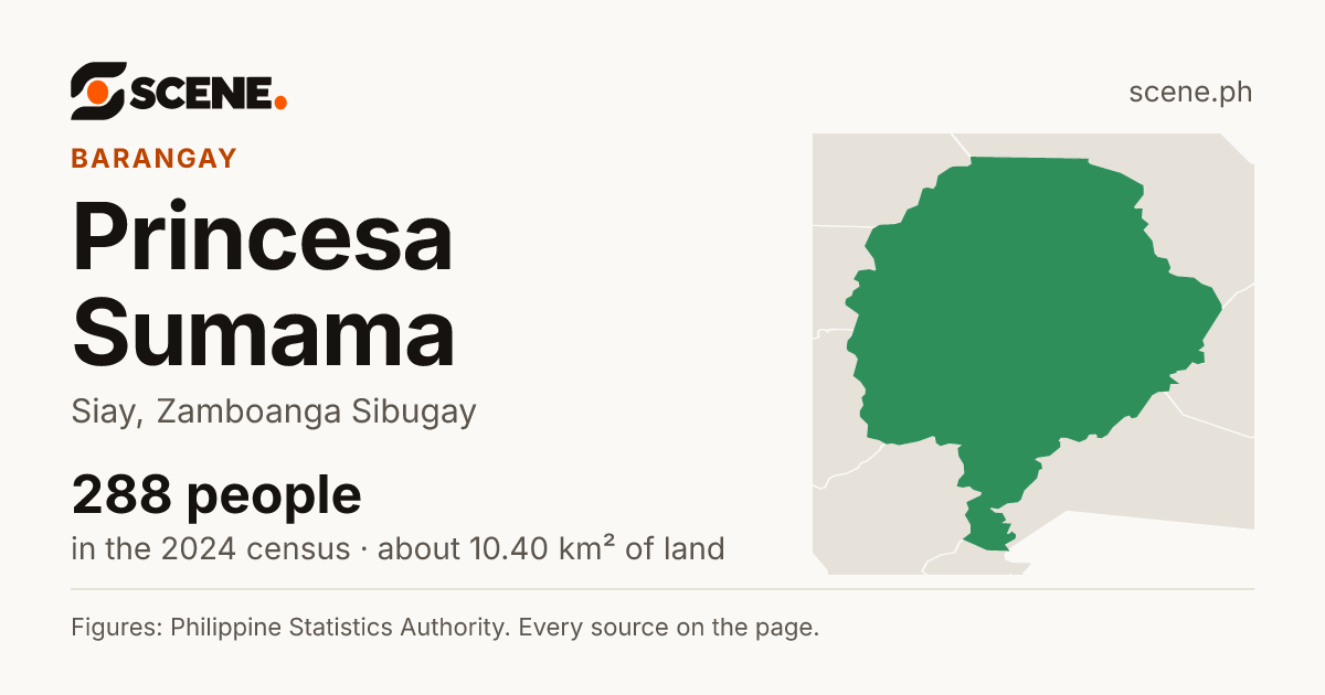 Princesa Sumama, Siay, barangay: 288 people in the 2024 census