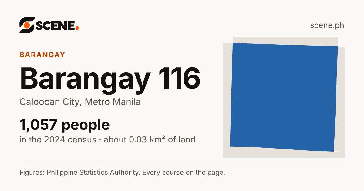 Barangay 116, Caloocan City, barangay: 1,057 people in the 2024 census