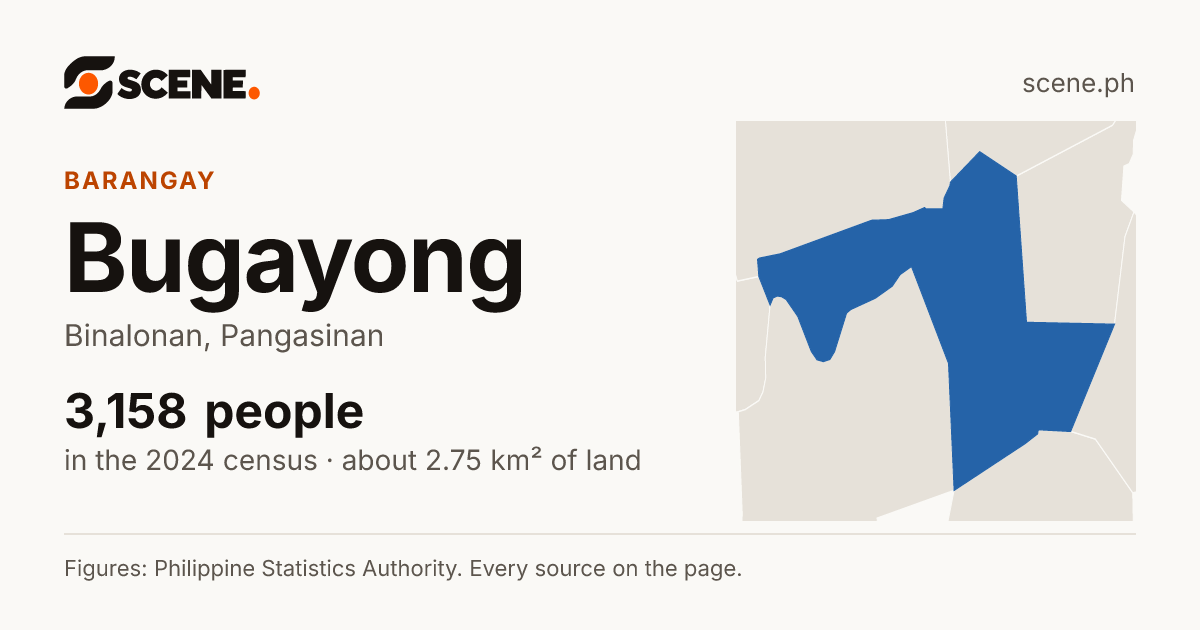 Bugayong, Binalonan, barangay: 3,158 people in the 2024 census