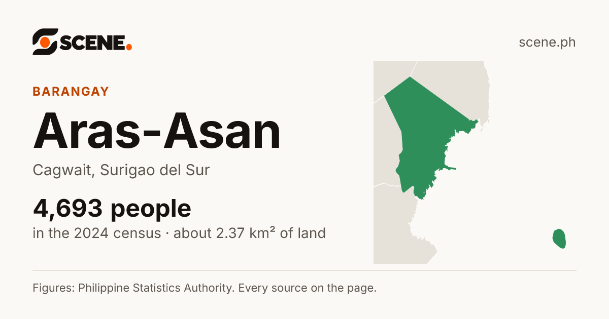 Aras-Asan, Cagwait, barangay: 4,693 people in the 2024 census