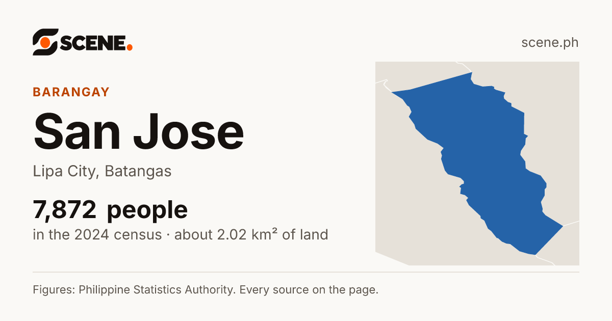 San Jose, Lipa City, barangay: 7,872 people in the 2024 census
