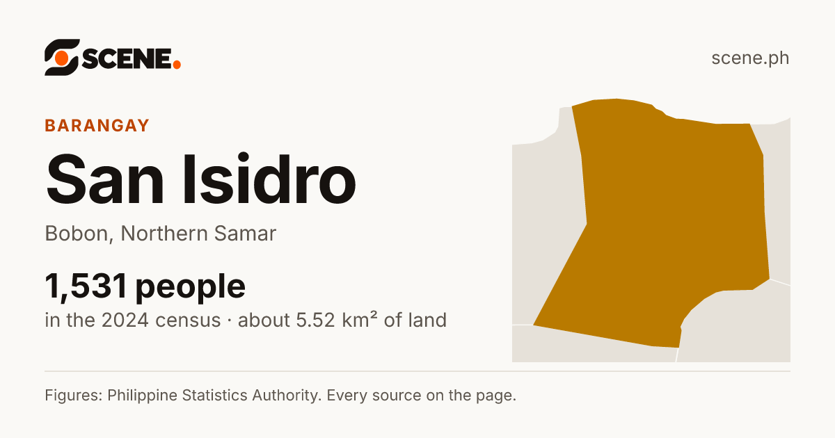 San Isidro, Bobon, barangay: 1,531 people in the 2024 census