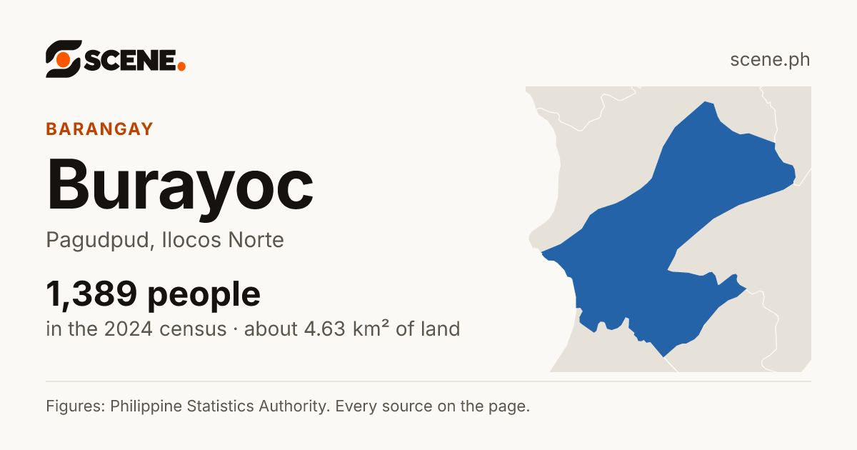 Burayoc, Pagudpud, barangay: 1,389 people in the 2024 census