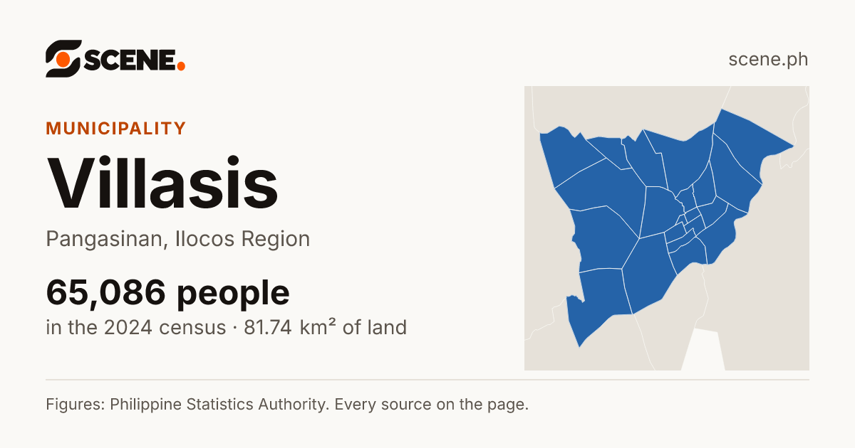 Villasis, Pangasinan, municipality: 65,086 people in the 2024 census