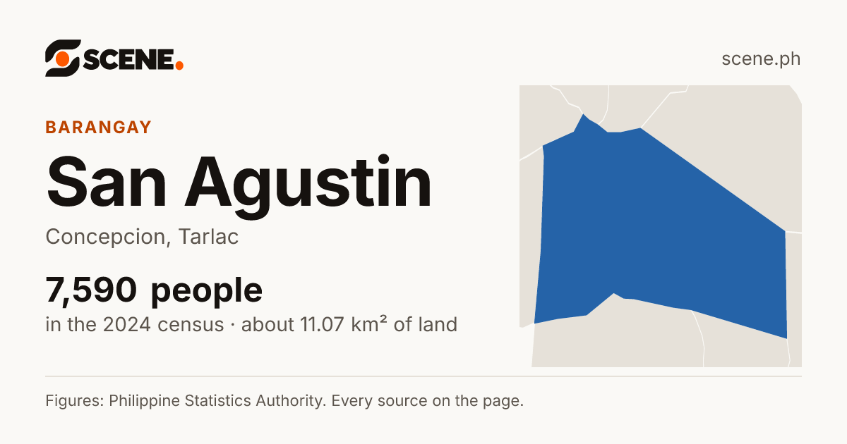 San Agustin, Concepcion, barangay: 7,590 people in the 2024 census