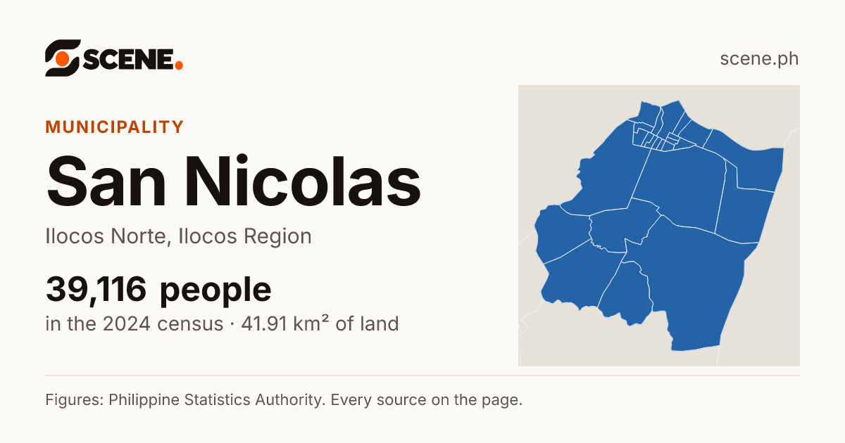 San Nicolas, Ilocos Norte, municipality: 39,116 people in the 2024 census