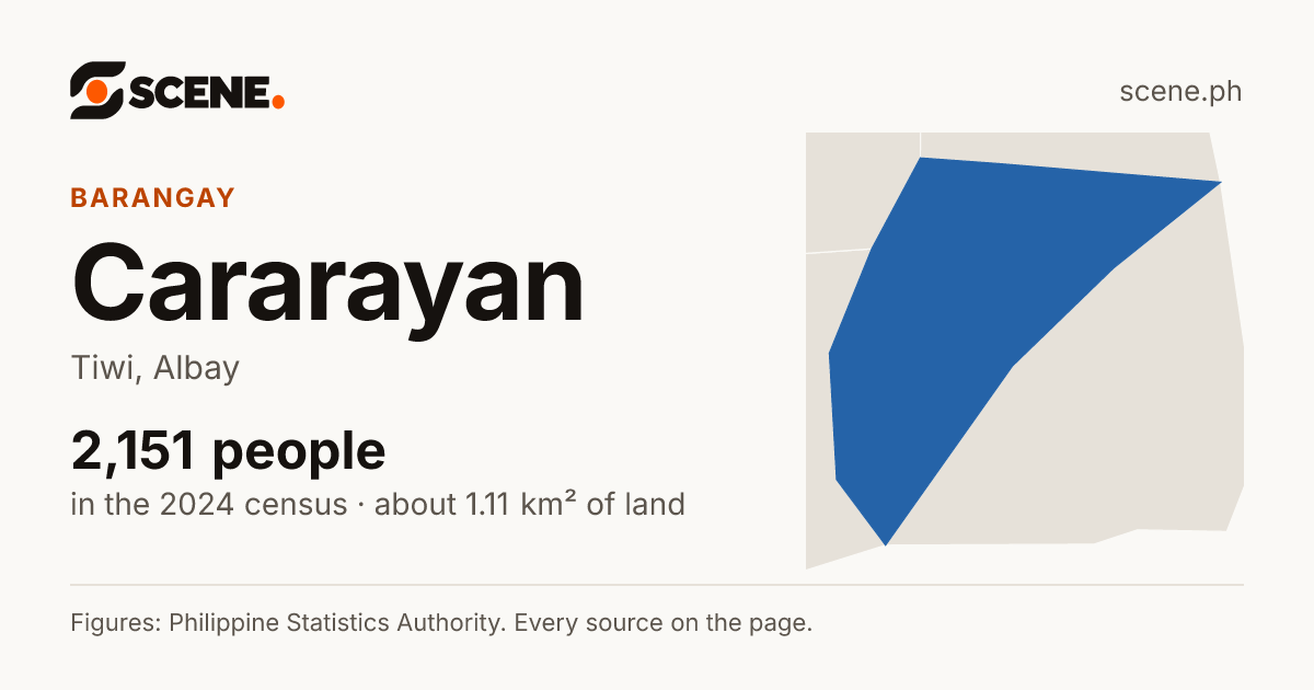 Cararayan, Tiwi, barangay: 2,151 people in the 2024 census