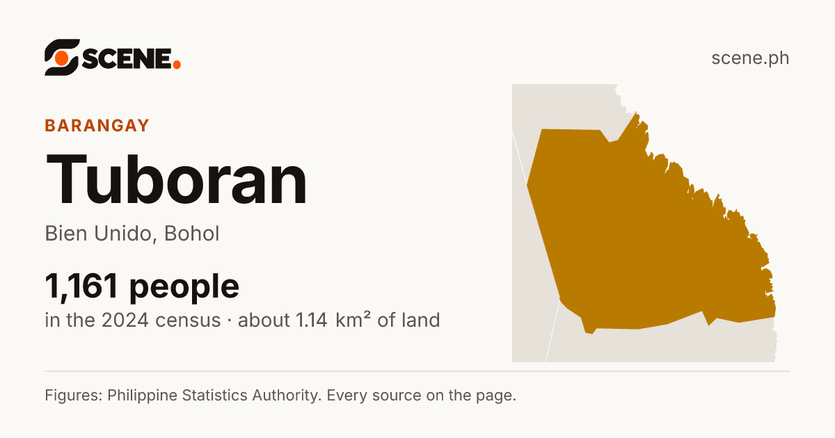 Tuboran, Bien Unido, barangay: 1,161 people in the 2024 census