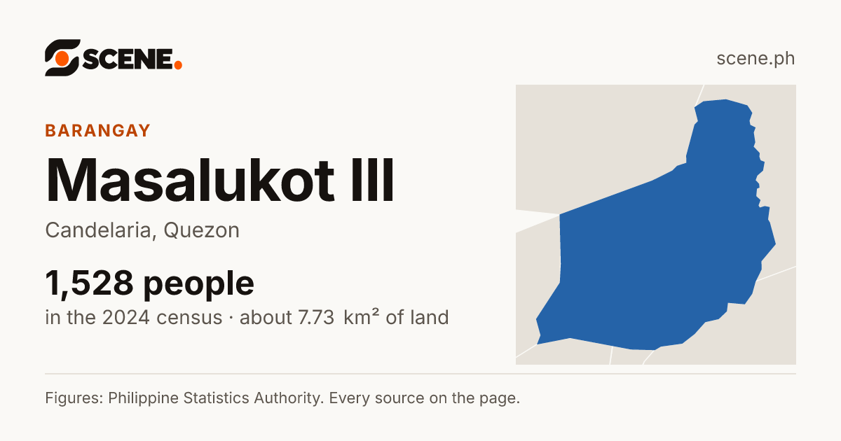 Masalukot III, Candelaria, barangay: 1,528 people in the 2024 census