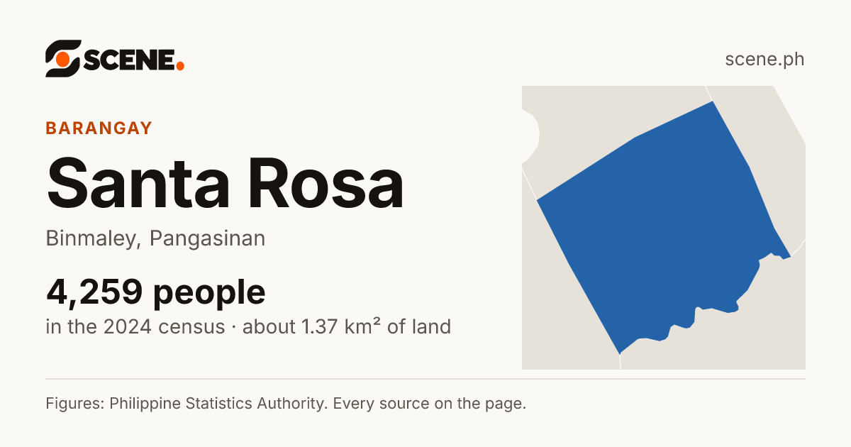 Santa Rosa, Binmaley, barangay: 4,259 people in the 2024 census
