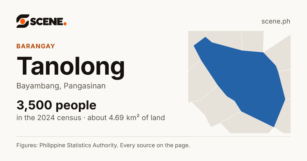 Tanolong, Bayambang, barangay: 3,500 people in the 2024 census