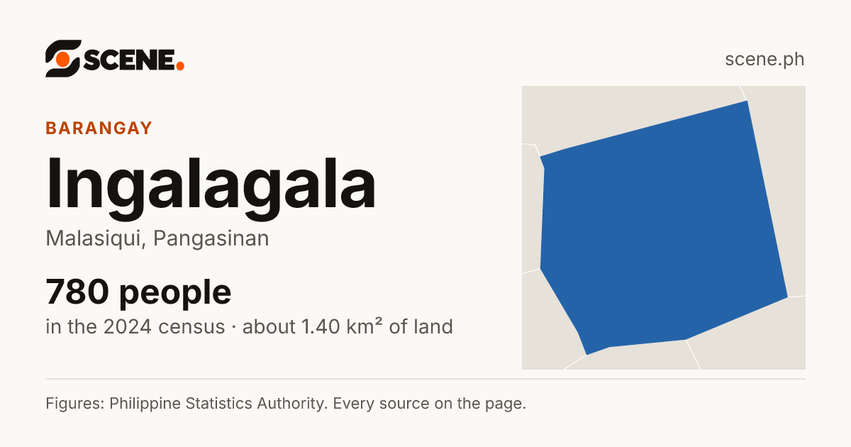 Ingalagala, Malasiqui, barangay: 780 people in the 2024 census