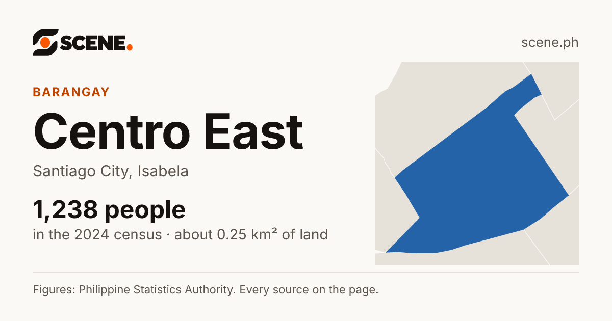 Centro East, Santiago City, barangay: 1,238 people in the 2024 census