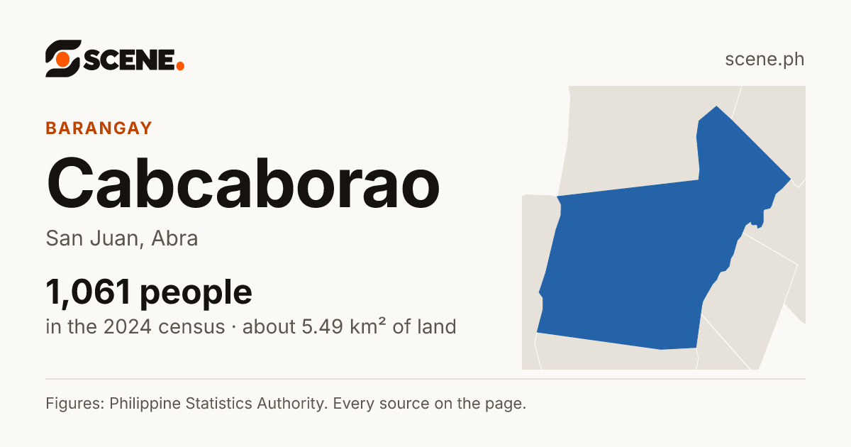 Cabcaborao, San Juan, barangay: 1,061 people in the 2024 census