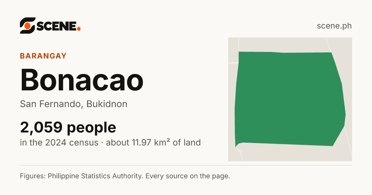 Bonacao, San Fernando, barangay: 2,059 people in the 2024 census