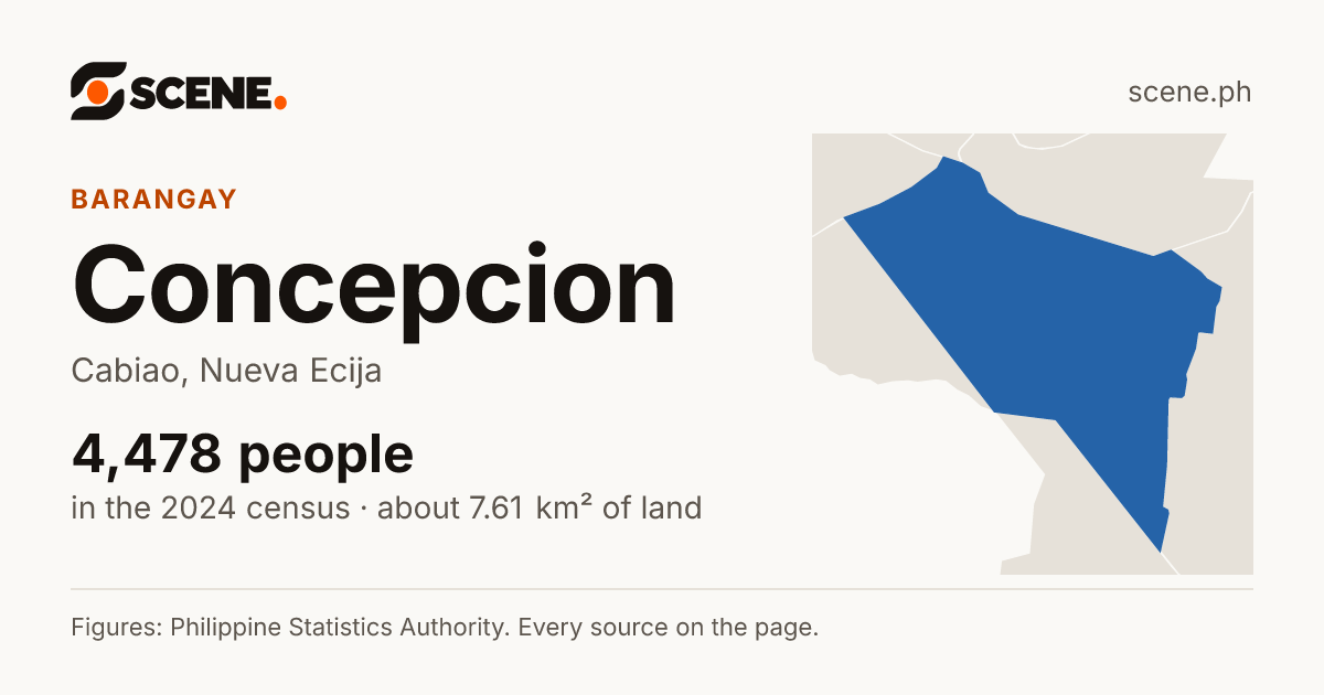 Concepcion, Cabiao, barangay: 4,478 people in the 2024 census