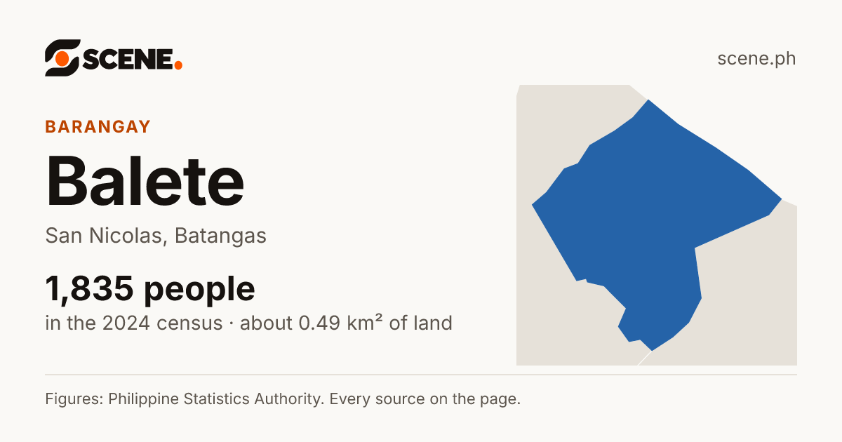 Balete, San Nicolas, barangay: 1,835 people in the 2024 census