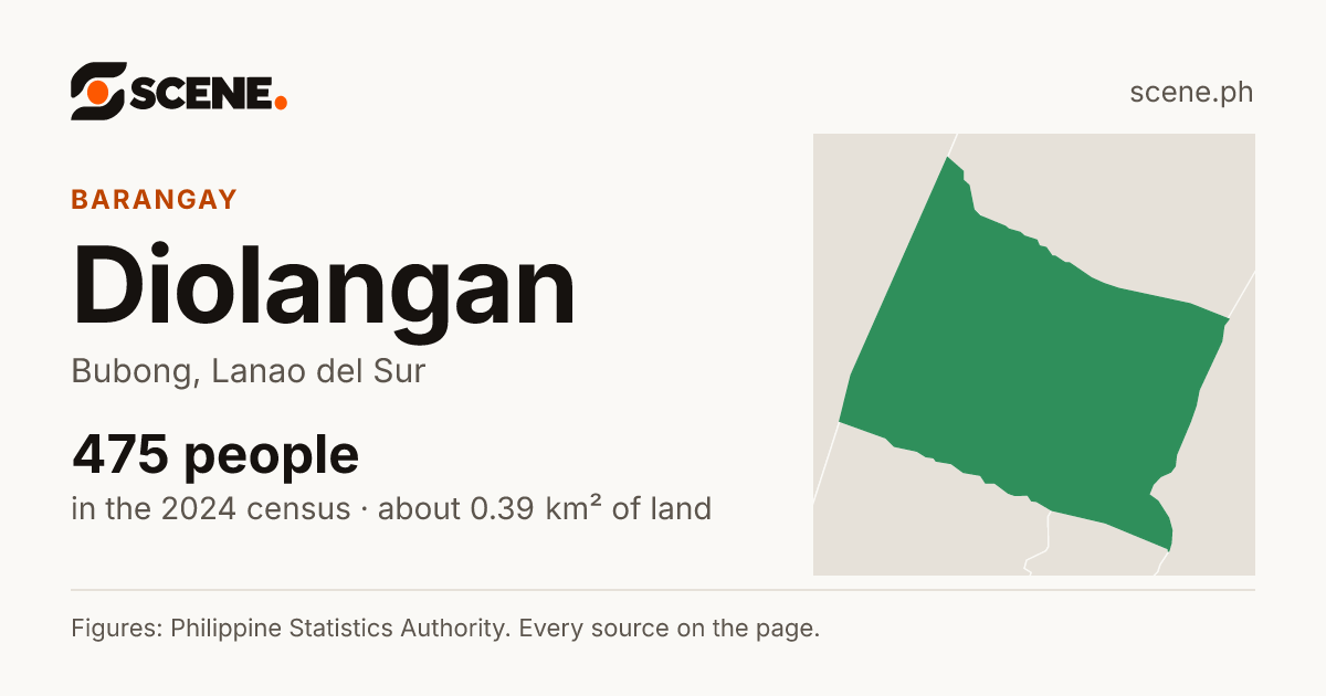 Diolangan, Bubong, barangay: 475 people in the 2024 census