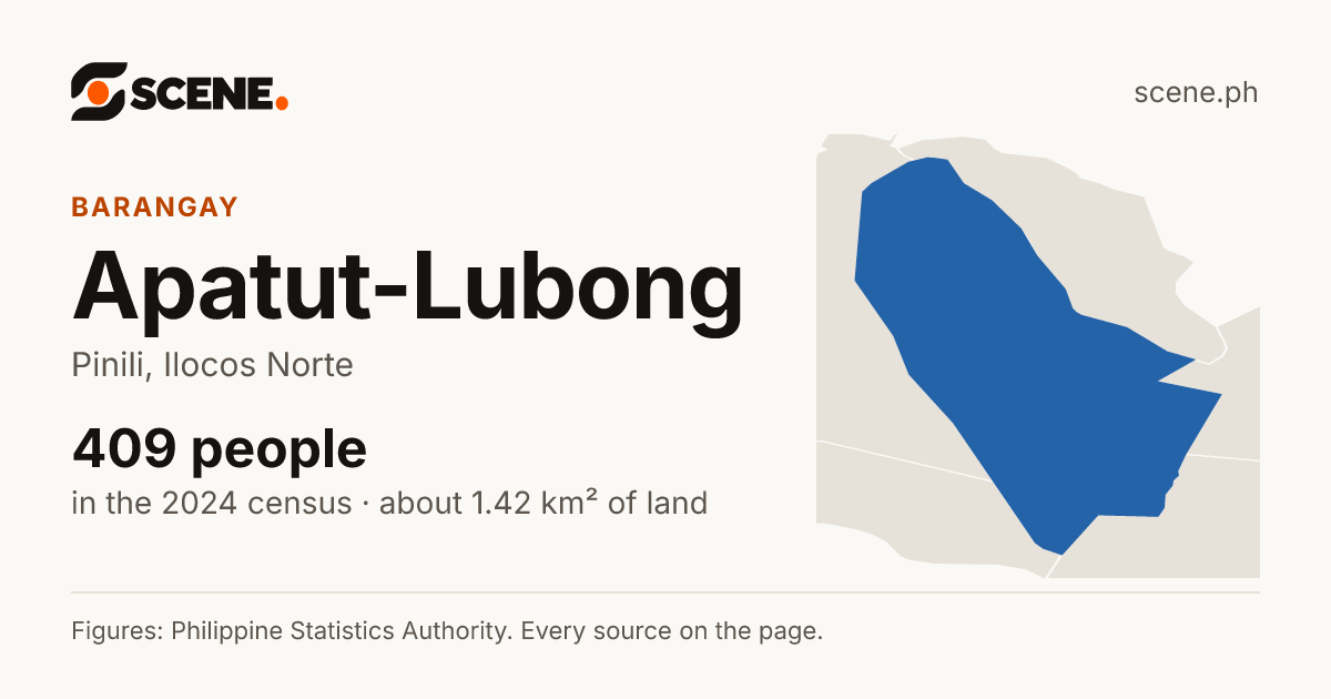 Apatut-Lubong, Pinili, barangay: 409 people in the 2024 census